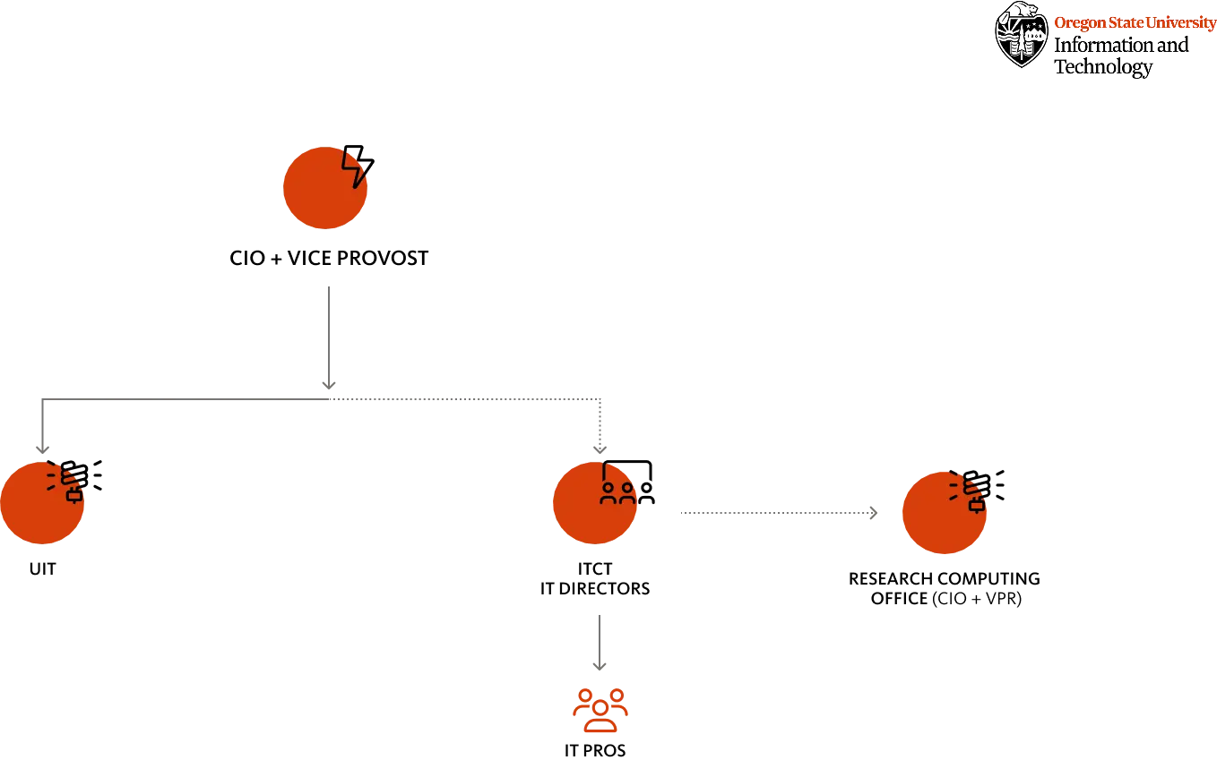 A governance chart that shows the hierarchy from CIO to UIT and ITCT.
