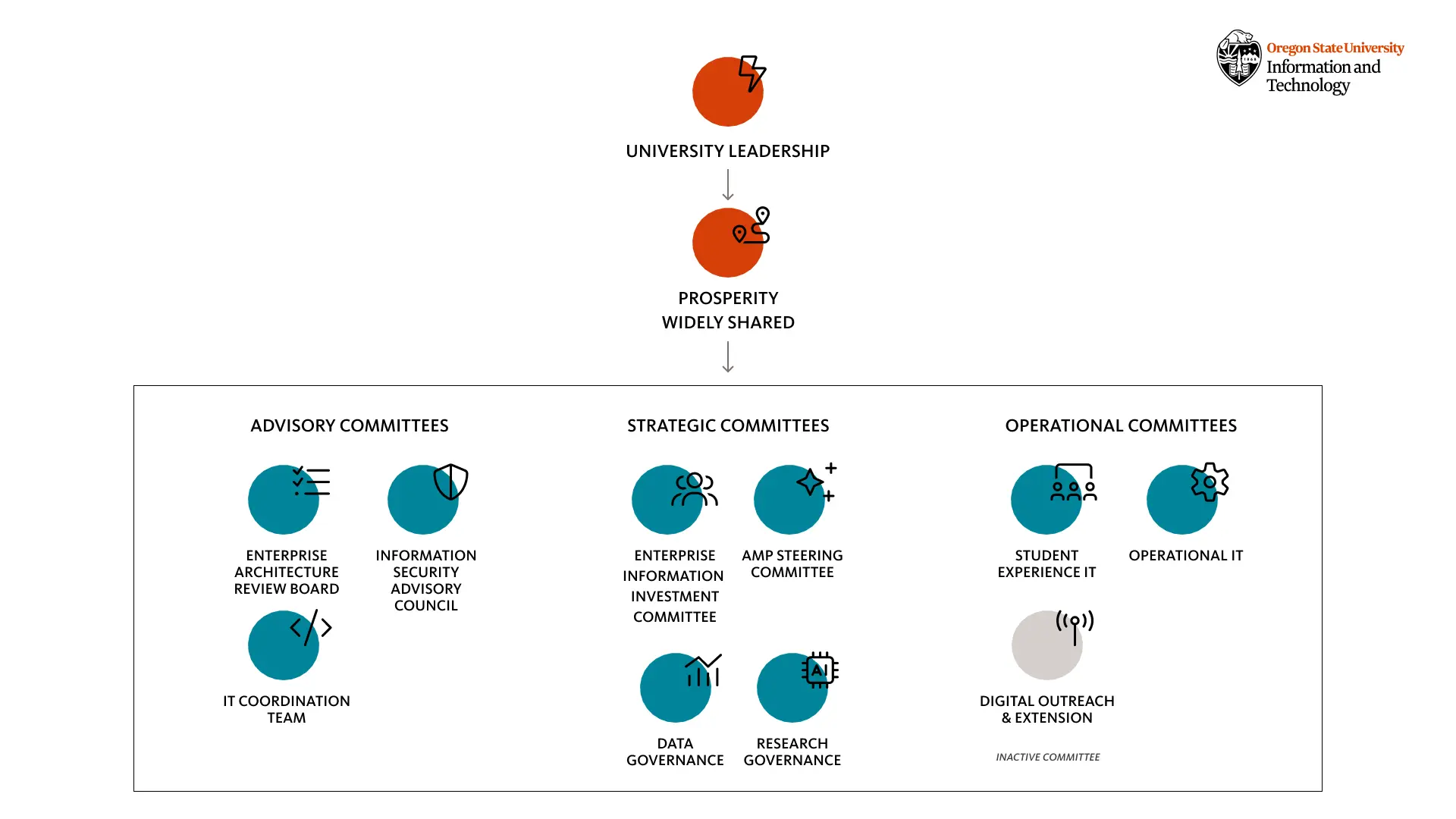 Hierarchy chart demonstrating IT Governance at OSU.